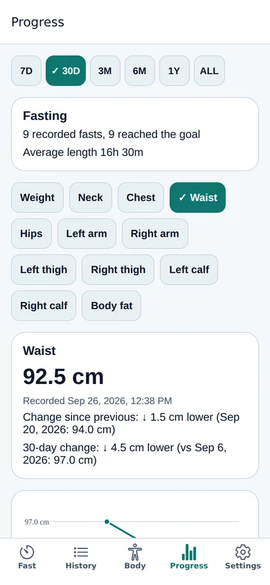 Progress tab: time ranges from 7 days to all time, a fasting summary, measurement chips and the latest waist value with change since previous and over 30 days.
