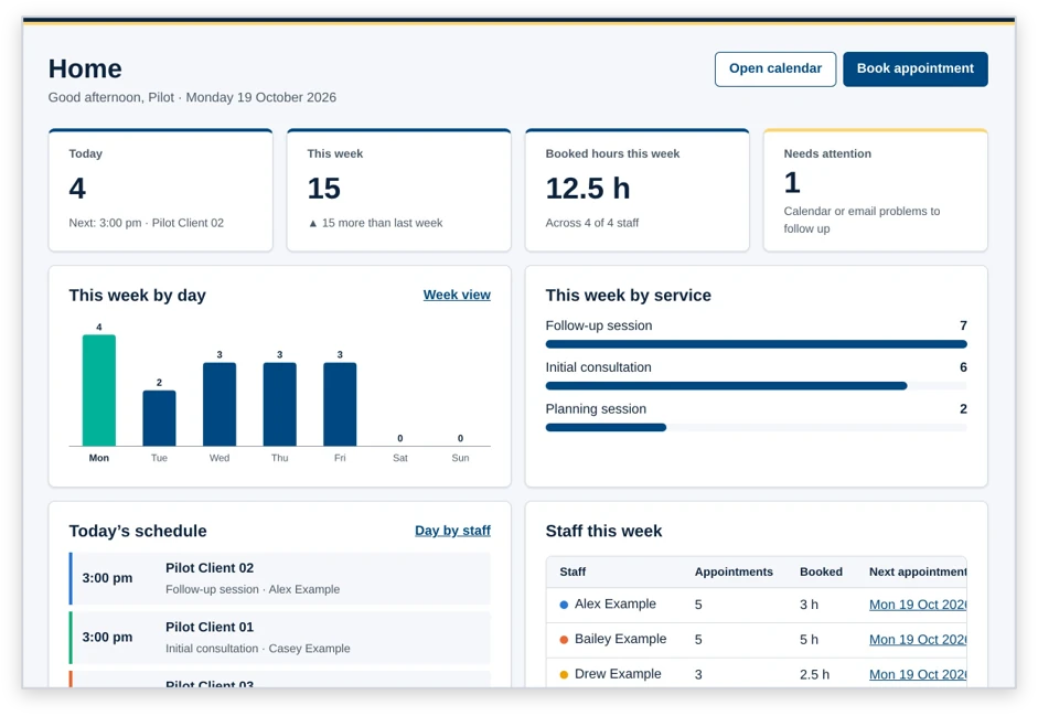 Therapy Booking home dashboard with today's, weekly and booked-hours tiles, a needs-attention count, and charts by day and by service (made-up pilot data).